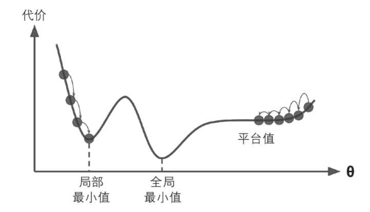 梯度下降的陷阱